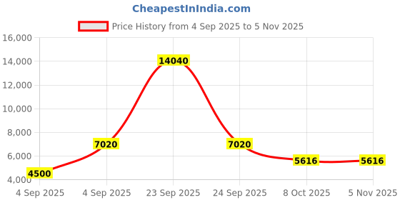 urbanladder.com scm Sofa Cover scm Price History Graph from 4 Sep 2025 to 4 Nov 2025