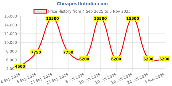 urbanladder.com scm Sofa Cover scm Price History Graph from 4 Sep 2025 to 4 Nov 2025