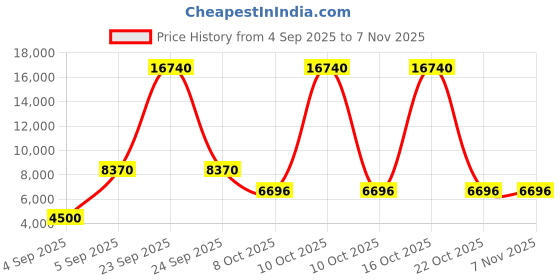urbanladder.com scm Sofa Cover scm Price History Graph from 4 Sep 2025 to 6 Nov 2025