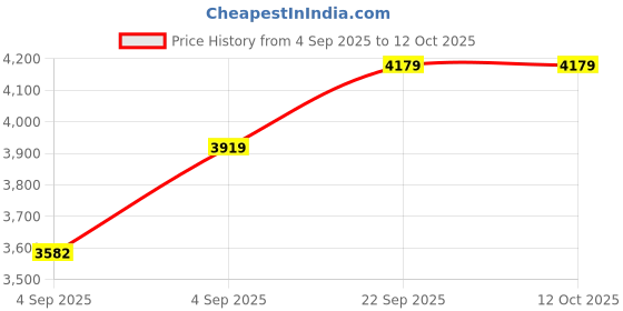 urbanladder.com sleep spa Soft Bounce 3-Fold Premium Orthopedic High Density Foam Mattress - Single Size sleep spa Price History Graph from 4 Sep 2025 to 11 Oct 2025