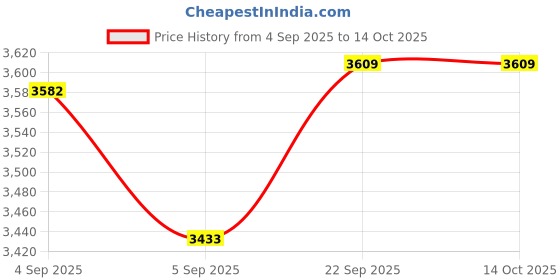 urbanladder.com sleep spa Soft Bounce 3-Fold Premium Orthopedic High Density Foam Mattress - Single Size sleep spa Price History Graph from 4 Sep 2025 to 13 Oct 2025