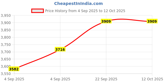 urbanladder.com sleep spa Soft Bounce 3-Fold Premium Orthopedic High Density Foam Mattress - Single Size sleep spa Price History Graph from 4 Sep 2025 to 11 Oct 2025