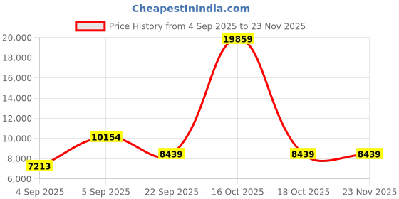urbanladder.com sleep spa Soft Bounce Herb Fresh Technology Back Care Direct from Factory king Size Mattress sleep spa Price History Graph from 4 Sep 2025 to 22 Nov 2025