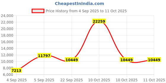 urbanladder.com sleep spa Soft Bounce Herb Fresh Technology Back Care Direct from Factory king Size Mattress sleep spa Price History Graph from 4 Sep 2025 to 10 Oct 2025