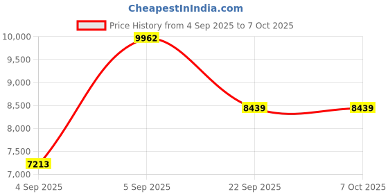 urbanladder.com sleep spa Soft Bounce Herb Fresh Technology Back Care Direct from Factory king Size Mattress sleep spa Price History Graph from 4 Sep 2025 to 7 Oct 2025