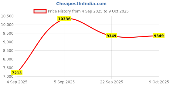 urbanladder.com sleep spa Soft Bounce Herb Fresh Technology Back Care Direct from Factory king Size Mattress sleep spa Price History Graph from 4 Sep 2025 to 8 Oct 2025