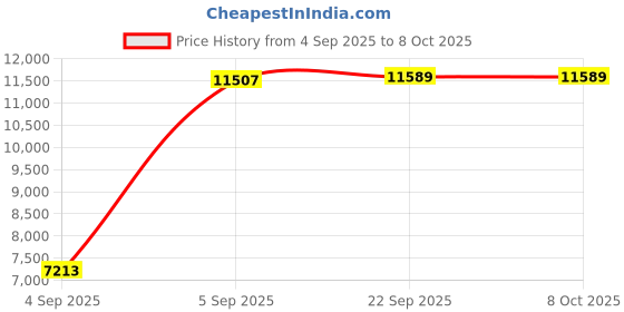 urbanladder.com sleep spa Soft Bounce Herb Fresh Technology Back Care Direct from Factory king Size Mattress sleep spa Price History Graph from 4 Sep 2025 to 8 Oct 2025