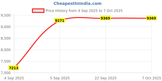 urbanladder.com sleep spa Soft Bounce Herb Fresh Technology Back Care Direct from Factory king Size Mattress sleep spa Price History Graph from 4 Sep 2025 to 7 Oct 2025