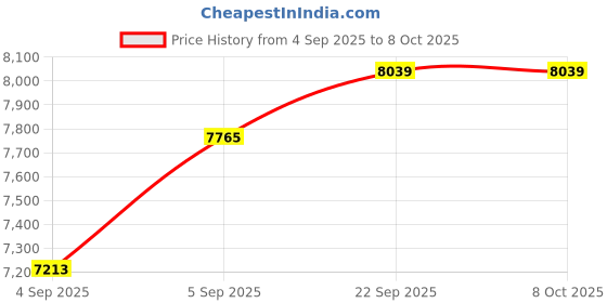 urbanladder.com sleep spa Soft Bounce Herb Fresh Technology Back Care Direct from Factory king Size Mattress sleep spa Price History Graph from 4 Sep 2025 to 7 Oct 2025