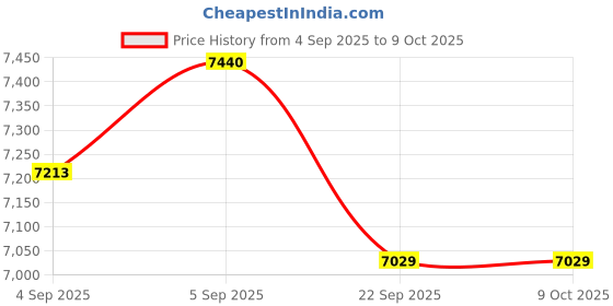 urbanladder.com sleep spa Soft Bounce Herb Fresh Technology Back Care Direct from Factory king Size Mattress sleep spa Price History Graph from 4 Sep 2025 to 9 Oct 2025