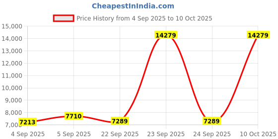 urbanladder.com sleep spa Soft Bounce Herb Fresh Technology Back Care Direct from Factory king Size Mattress sleep spa Price History Graph from 4 Sep 2025 to 10 Oct 2025