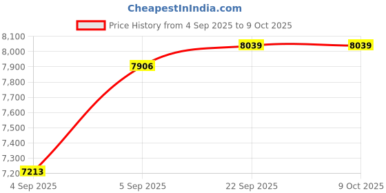 urbanladder.com sleep spa Soft Bounce Herb Fresh Technology Back Care Direct from Factory king Size Mattress sleep spa Price History Graph from 4 Sep 2025 to 9 Oct 2025