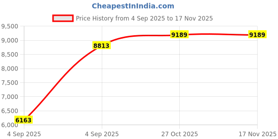 urbanladder.com sleep spa Soft Bounce Herb Fresh Technology Back Care Direct from Factory queen Size Mattress sleep spa Price History Graph from 4 Sep 2025 to 16 Nov 2025