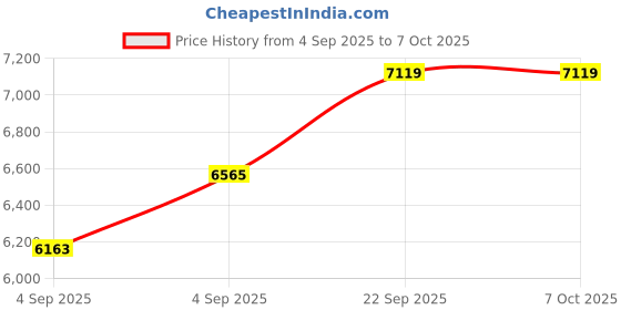 urbanladder.com sleep spa Soft Bounce Herb Fresh Technology Back Care Direct from Factory queen Size Mattress sleep spa Price History Graph from 4 Sep 2025 to 7 Oct 2025