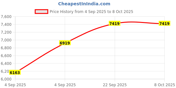 urbanladder.com sleep spa Soft Bounce Herb Fresh Technology Back Care Direct from Factory queen Size Mattress sleep spa Price History Graph from 4 Sep 2025 to 7 Oct 2025