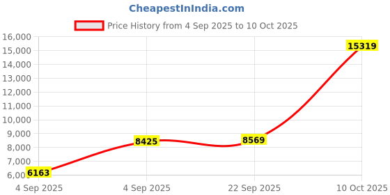 urbanladder.com sleep spa Soft Bounce Herb Fresh Technology Back Care Direct from Factory queen Size Mattress sleep spa Price History Graph from 4 Sep 2025 to 10 Oct 2025