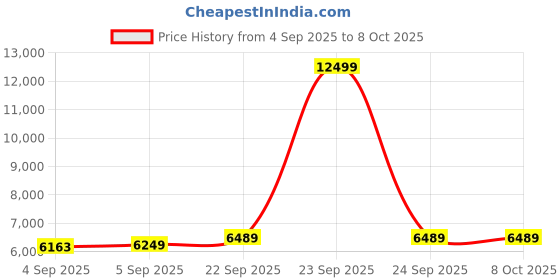 urbanladder.com sleep spa Soft Bounce Herb Fresh Technology Back Care Direct from Factory queen Size Mattress sleep spa Price History Graph from 4 Sep 2025 to 7 Oct 2025