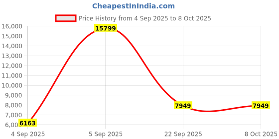 urbanladder.com sleep spa Soft Bounce Herb Fresh Technology Back Care Direct from Factory queen Size Mattress sleep spa Price History Graph from 4 Sep 2025 to 8 Oct 2025