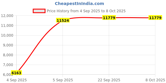 urbanladder.com sleep spa Soft Bounce Herb Fresh Technology Back Care Direct from Factory queen Size Mattress sleep spa Price History Graph from 4 Sep 2025 to 8 Oct 2025