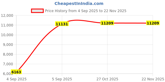 urbanladder.com sleep spa Soft Bounce Herb Fresh Technology Back Care Direct from Factory queen Size Mattress sleep spa Price History Graph from 4 Sep 2025 to 22 Nov 2025