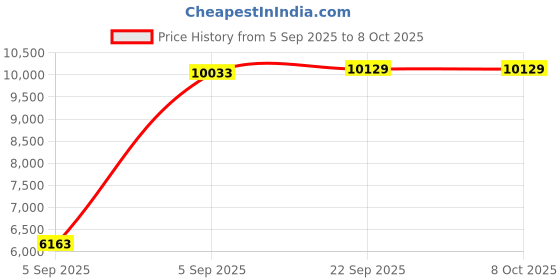 urbanladder.com sleep spa Soft Bounce Herb Fresh Technology Back Care Direct from Factory queen Size Mattress sleep spa Price History Graph from 5 Sep 2025 to 8 Oct 2025