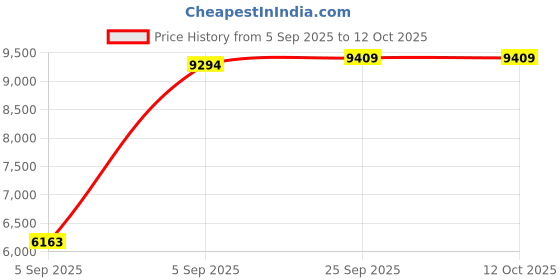 urbanladder.com sleep spa Soft Bounce Herb Fresh Technology Back Care Direct from Factory queen Size Mattress sleep spa Price History Graph from 5 Sep 2025 to 12 Oct 2025