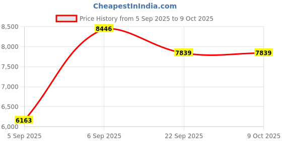 urbanladder.com sleep spa Soft Bounce Herb Fresh Technology Back Care Direct from Factory queen Size Mattress sleep spa Price History Graph from 5 Sep 2025 to 9 Oct 2025