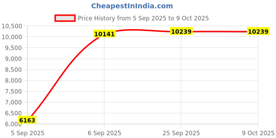 urbanladder.com sleep spa Soft Bounce Herb Fresh Technology Back Care Direct from Factory queen Size Mattress sleep spa Price History Graph from 5 Sep 2025 to 8 Oct 2025