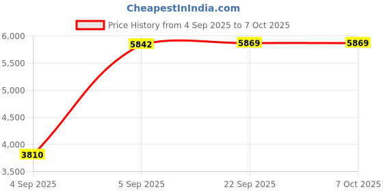 urbanladder.com sleep spa Soft Bounce Herb Fresh Technology Back Care Direct from Factory Single Size Mattress sleep spa Price History Graph from 4 Sep 2025 to 7 Oct 2025