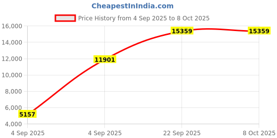 urbanladder.com sleep spa Soft Bounce Herb Fresh Technology - Single Size - Mattress sleep spa Price History Graph from 4 Sep 2025 to 8 Oct 2025