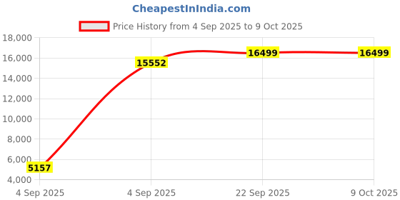 urbanladder.com sleep spa Soft Bounce Herb Fresh Technology - Single Size - Mattress sleep spa Price History Graph from 4 Sep 2025 to 8 Oct 2025