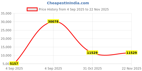 urbanladder.com sleep spa Soft Bounce Herb Fresh Technology - Single Size - Mattress sleep spa Price History Graph from 4 Sep 2025 to 22 Nov 2025