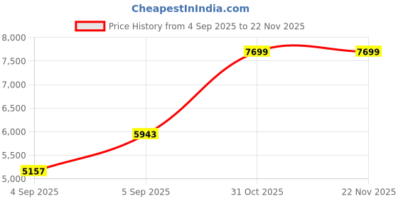 urbanladder.com sleep spa Soft Bounce Herb Fresh Technology - Single Size - Mattress sleep spa Price History Graph from 4 Sep 2025 to 22 Nov 2025