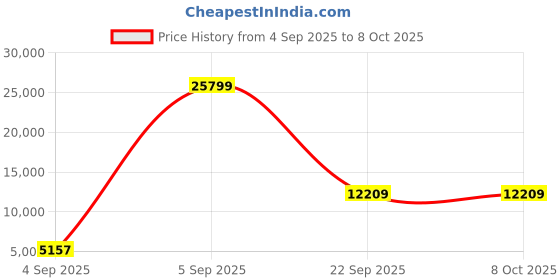 urbanladder.com sleep spa Soft Bounce Herb Fresh Technology - Single Size - Mattress sleep spa Price History Graph from 4 Sep 2025 to 8 Oct 2025