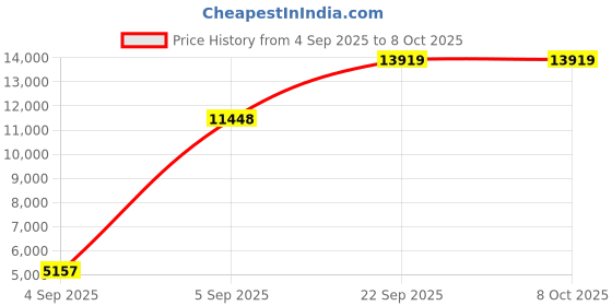 urbanladder.com sleep spa Soft Bounce Herb Fresh Technology - Single Size - Mattress sleep spa Price History Graph from 4 Sep 2025 to 7 Oct 2025