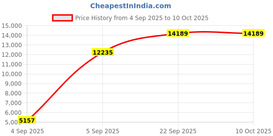 urbanladder.com sleep spa Soft Bounce Herb Fresh Technology - Single Size - Mattress sleep spa Price History Graph from 4 Sep 2025 to 9 Oct 2025