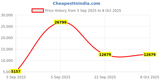 urbanladder.com sleep spa Soft Bounce Herb Fresh Technology - Single Size - Mattress sleep spa Price History Graph from 5 Sep 2025 to 8 Oct 2025