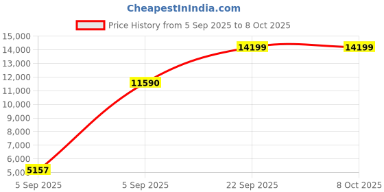 urbanladder.com sleep spa Soft Bounce Herb Fresh Technology - Single Size - Mattress sleep spa Price History Graph from 5 Sep 2025 to 8 Oct 2025