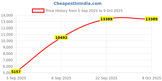 urbanladder.com sleep spa Soft Bounce Herb Fresh Technology - Single Size - Mattress sleep spa Price History Graph from 5 Sep 2025 to 8 Oct 2025
