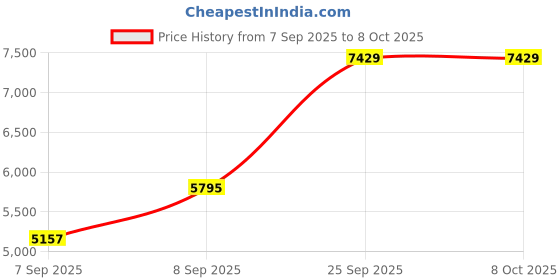 urbanladder.com sleep spa Soft Bounce Herb Fresh Technology - Single Size - Mattress sleep spa Price History Graph from 7 Sep 2025 to 8 Oct 2025
