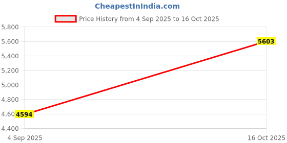 urbanladder.com solanki handicrafts Lachlan Metal Side Table in Gold Finish solanki handicrafts Price History Graph from 4 Sep 2025 to 16 Oct 2025