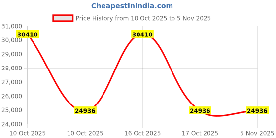 urbanladder.com solanki handicrafts Marco Accent Chair in Tan Colour solanki handicrafts Price History Graph from 10 Oct 2025 to 4 Nov 2025