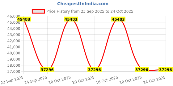 urbanladder.com ujjwal wood Solar Solid Wood Study Table in Tulip Finish ujjwal wood Price History Graph from 23 Sep 2025 to 24 Oct 2025