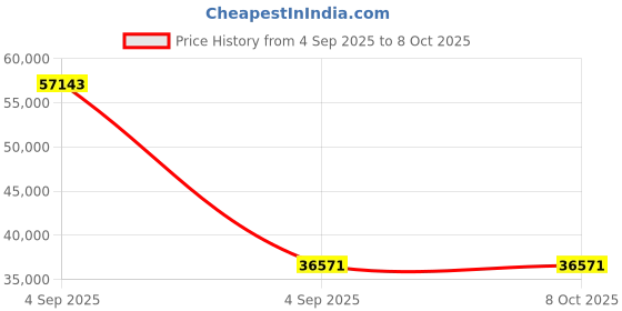 urbanladder.com woodenmood Solid Wood Bar Cabinet in Teak Finish woodenmood Price History Graph from 4 Sep 2025 to 8 Oct 2025