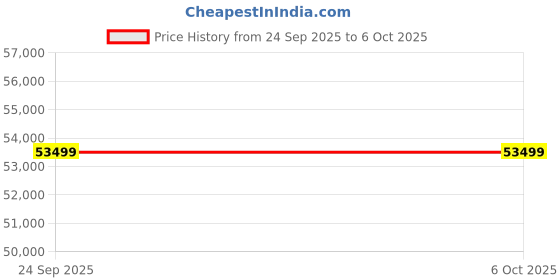 urbanladder.com expressionist by mohanbir Solid Wood Side Table in Dark Walnut Finish expressionist by mohanbir Price History Graph from 24 Sep 2025 to 6 Oct 2025