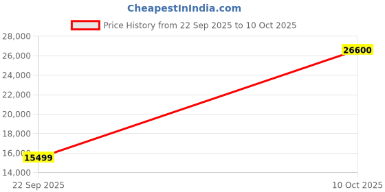 urbanladder.com ikiriya Solid Wood TV Unit in Teak Finish ikiriya Price History Graph from 22 Sep 2025 to 10 Oct 2025