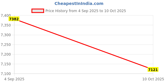 urbanladder.com symplify Solitaire Beige Jute Floor Lamp with Beige Jute Base symplify Price History Graph from 4 Sep 2025 to 10 Oct 2025