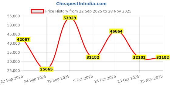 urbanladder.com globally indian Sovereign Solid Wood King Size Non Storage Bed in Provincial Teak Finish globally indian Price History Graph from 22 Sep 2025 to 27 Nov 2025