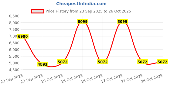 urbanladder.com symplify Soyuz Brown Solid Wood Single Hanging Light symplify Price History Graph from 23 Sep 2025 to 25 Oct 2025