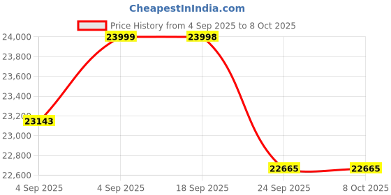 urbanladder.com centuary mattresses Spine Support Orthopaedic Multi Layered King Coir Mattress centuary mattresses Price History Graph from 4 Sep 2025 to 8 Oct 2025